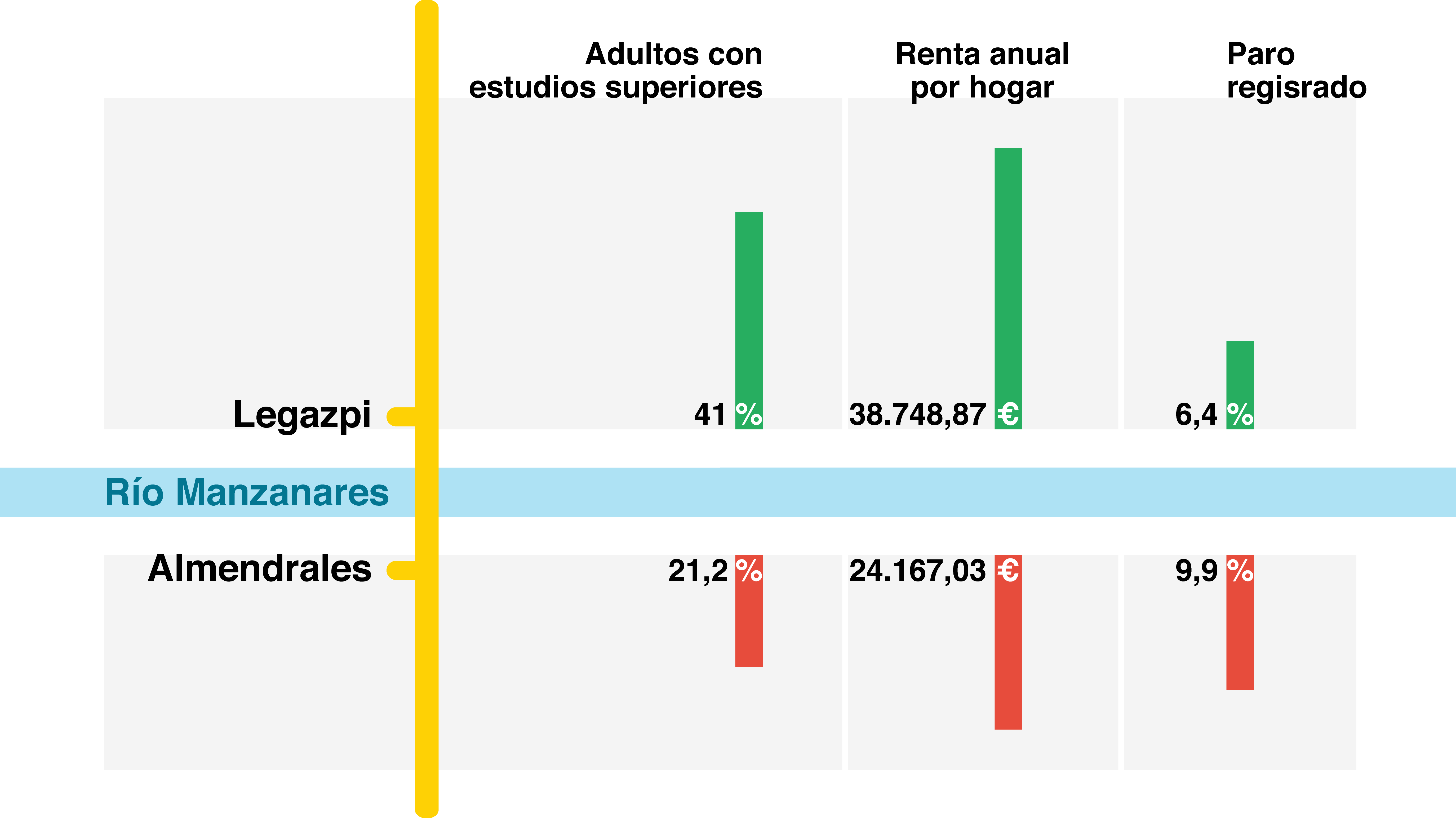 Gráfico: datos sobre nivel de estudios, renta y paro para las estaciones de Legazpi y Almendrales