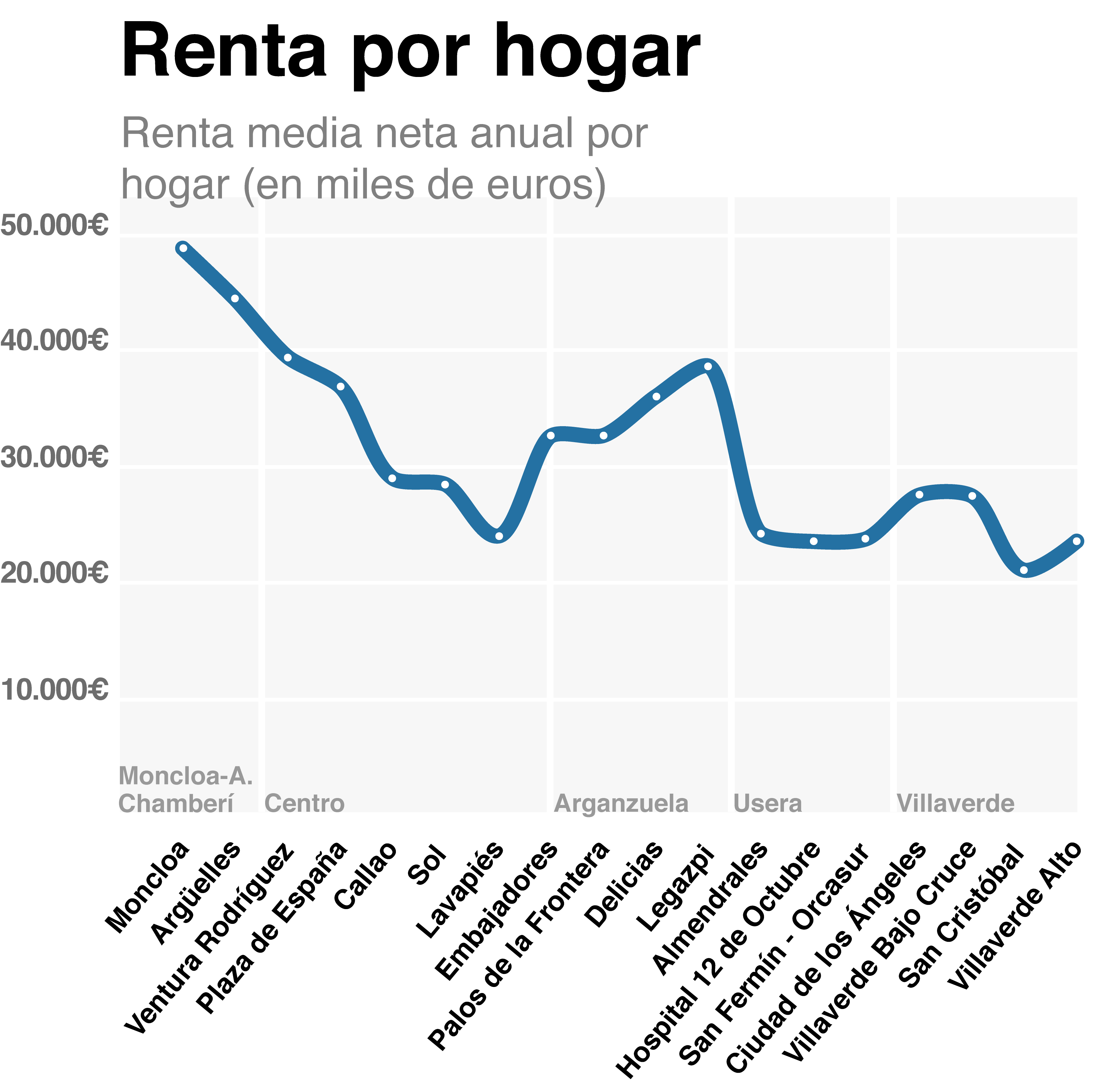 Gráfico: renta neta media anual por hogar