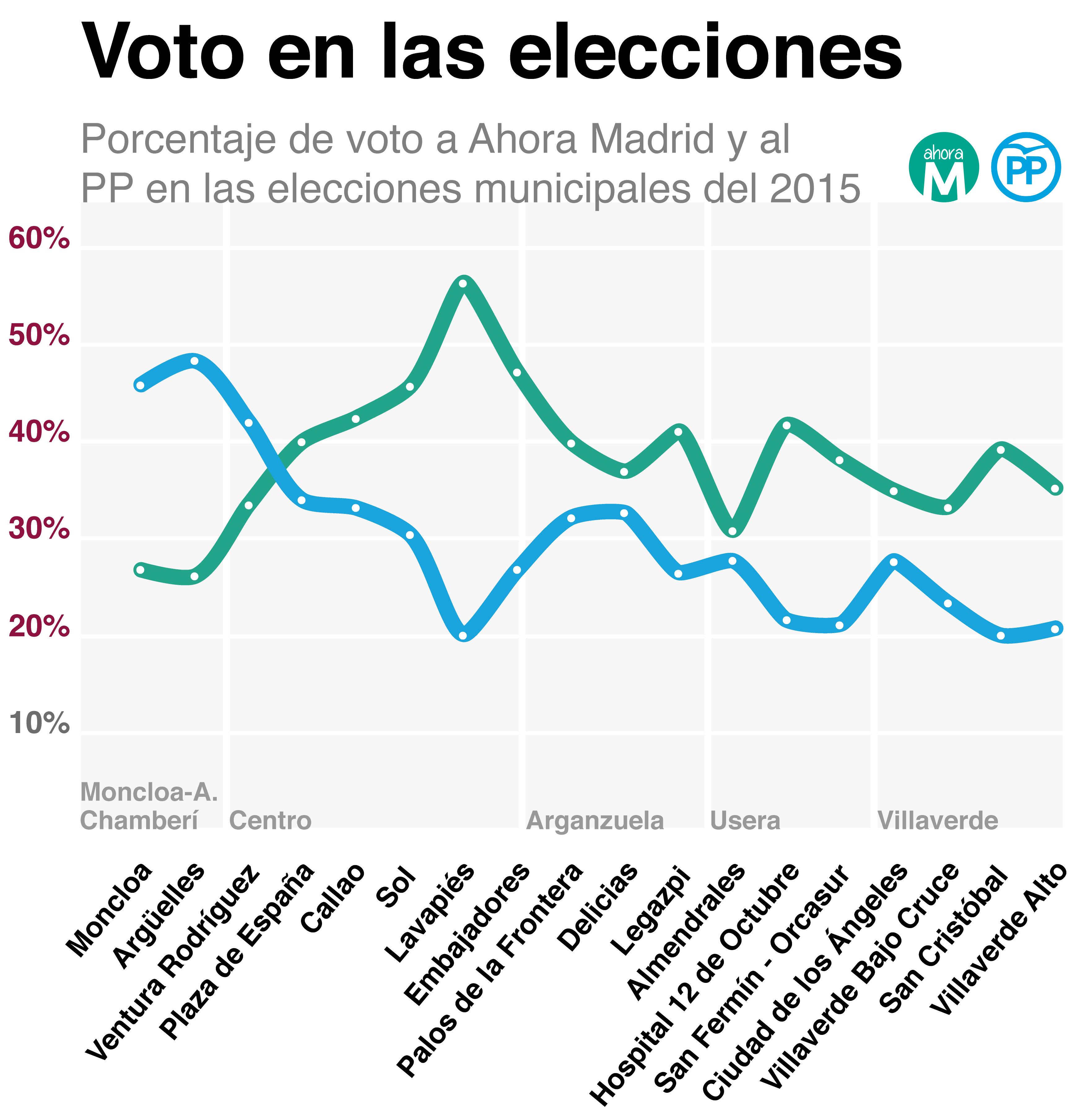 Gráfico con el porcentaje de voto a Ahora Madrid y al Partido Popular en las elecciones autonómicas del 2015